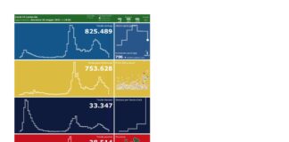 Coronavirus, aggiornamento 16 maggio, 18 decessi e 796 nuovi casi nelle ultime 24 ore.