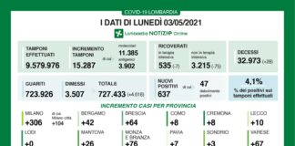 Coronavirus, aggiornamento 3 maggio, 28 decessi e 637 nuovi casi nelle ultime 24 ore.