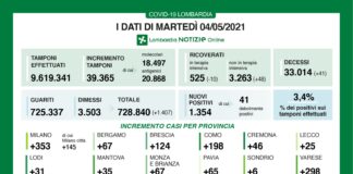 Coronavirus, aggiornamento 4 maggio, 41 decessi e 1.354 nuovi casi nelle ultime 24 ore.