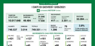 Coronavirus, aggiornamento 13 gennaio, 13 decessi e 1.396 nuovi casi nelle ultime 24 ore. Superato tetto 10 milioni di tamponi.