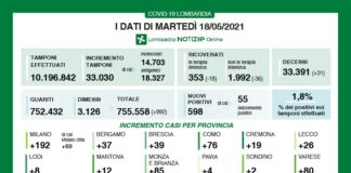 Coronavirus, aggiornamento 18 maggio, 31 decessi e 598 nuovi casi nelle ultime 24 ore.