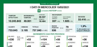 Coronavirus, aggiornamento 19 maggio, 25 decessi e 936 nuovi casi nelle ultime 24 ore.