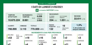 Coronavirus, aggiornamento 31 maggio, 13 decessi e 132 nuovi casi nelle ultime 24 ore.