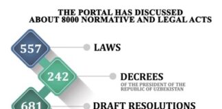 Improving the structure of the State and society is a factor of development in Uzbekistan.