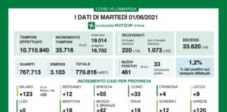 Coronavirus, aggiornamento 1 giugno, 9 decessi e 461 nuovi casi nelle ultime 24 ore.