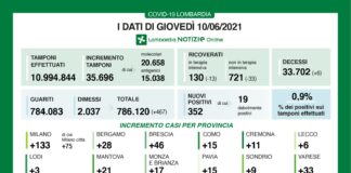 Coronavirus, aggiornamento 11 giugno, 6 decessi e 352 nuovi casi nelle ultime 24 ore.