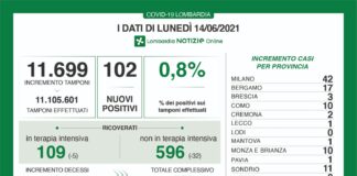 Coronavirus, aggiornamento 14 giugno, 3 decessi e 102 nuovi casi nelle ultime 24 ore.