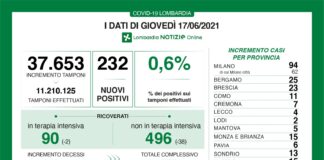 Coronavirus, aggiornamento 17 giugno, 4 decessi e 232 nuovi casi nelle ultime 24 ore