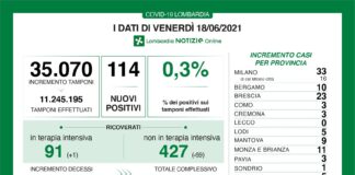 Coronavirus, aggiornamento 18 giugno, 2 decessi e 114 nuovi casi nelle ultime 24 ore.