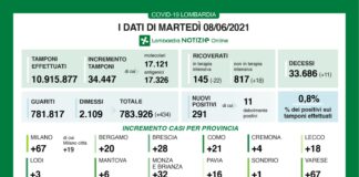 Coronavirus, aggiornamento 8 giugno, 11 decessi e 291 nuovi casi nelle ultime 24 ore.