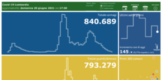 Coronavirus, aggiornamento 20 giugno, 2 decessi e 145 nuovi casi nelle ultime 24 ore.