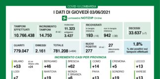 Coronavirus, aggiornamento 3 giugno, 7 decessi e 277 nuovi casi nelle ultime 24 ore. Fontana: terapia intensiva sotto quota 200, andiamo verso la zona bianca.