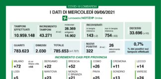 Coronavirus, aggiornamento 9 giugno, 10 decessi e 322 nuovi casi nelle ultime 24 ore.