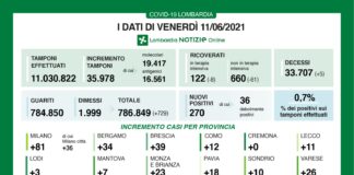 Coronavirus, aggiornamento 11 giugno, 5 decessi e 270 nuovi casi nelle ultime 24 ore.