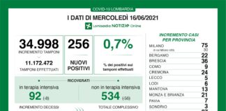 Coronavirus, aggiornamento 16 giugno, 5 decessi e 256 nuovi casi nelle ultime 24 ore.