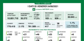 Coronavirus, aggiornamento 4 giugno, 6 decessi e 417 nuovi casi nelle ultime 24 ore.