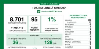 Coronavirus, aggiornamento 12 luglio, 1 decesso e 95 nuovi casi nelle ultime 24 ore.