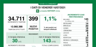 Coronavirus, aggiornamento 16 luglio, 2 decessi e 399 nuovi casi nelle ultime 24 ore.