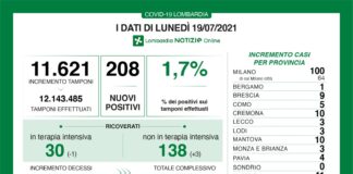 Coronavirus, aggiornamento 19 luglio, 1 decesso e 208 nuovi casi nelle ultime 24 ore.