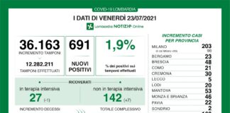 Coronavirus, aggiornamento 23 luglio, 1 decesso e 691 nuovi casi nelle ultime 24 ore.