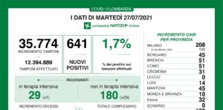 Coronavirus, aggiornamento 27 luglio, 1 decesso e 641 nuovi casi nelle ultime 24 ore.