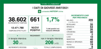 Coronavirus, aggiornamento 29 luglio, 3 decessi e 661 nuovi casi nelle ultime 24 ore.