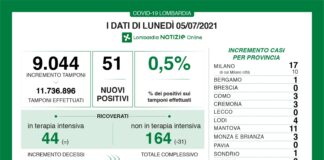 Coronavirus, aggiornamento 5 luglio, 0 decessi e 51 nuovi casi nelle ultime 24 ore.