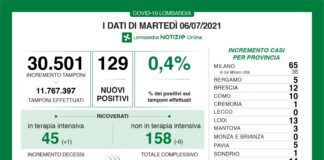 Coronavirus, aggiornamento 6 luglio, 5 decessi e 129 nuovi casi nelle ultime 24 ore.