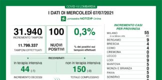 Coronavirus, aggiornamento 7 luglio, 0 decessi e 100 nuovi casi nelle ultime 24 ore.