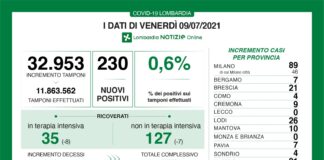 Coronavirus, aggiornamento 9 luglio, 3 decessi e 230 nuovi casi nelle ultime 24 ore.