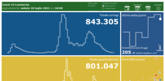 Coronavirus, aggiornamento 10 luglio, 3 decessi e 205 nuovi casi nelle ultime 24 ore.