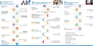 Presentata la Relazione Annuale del Presidente dell’Inps e il XX Rapporto dell’Istituto. 15 milioni di beneficiari di prestazioni per covid e 44,5 miliardi erogati.