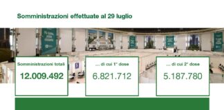 Vaccini, Bertolaso: Lombardia prima regione in Italia, 12 milioni di somministrazioni totali. Siamo quasi a immunità di gregge, campagna conclusa per inizio scuola.