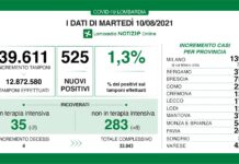Coronavirus, aggiornamento 10 agosto, 4 decessi e 552 nuovi casi nelle ultime 24 ore.