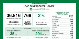 Coronavirus, aggiornamento 11 agosto, 2 decessi e 768 nuovi casi nelle ultime 24 ore.