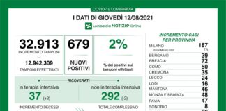 Coronavirus, aggiornamento 12 agosto, 2 decessi e 679 nuovi casi nelle ultime 24 ore.