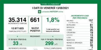 Coronavirus, aggiornamento 13 agosto, 5 decessi e 661 nuovi casi nelle ultime 24 ore.