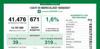 Coronavirus, aggiornamento 18 agosto, 7 decessi e 671 nuovi casi nelle ultime 24 ore.