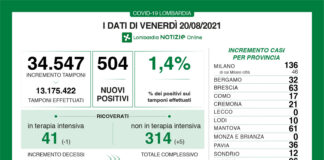 Coronavirus, aggiornamento 20 agosto, 3 decessi e 504 nuovi casi nelle ultime 24 ore.