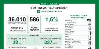 Coronavirus, aggiornamento 3 agosto, 3 decessi e 586 nuovi casi nelle ultime 24 ore.