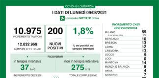 Coronavirus, aggiornamento 9 agosto, 1 decesso e 200 nuovi casi nelle ultime 24 ore.