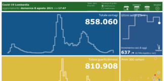 Coronavirus, aggiornamento 8 agosto, 1 decesso e 637 nuovi casi nelle ultime 24 ore.