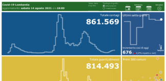 Coronavirus, aggiornamento 14 agosto, 4 decessi e 676 nuovi casi nelle ultime 24 ore.
