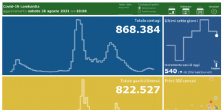 Coronavirus, aggiornamento 28 agosto, 8 decessi e 540 nuovi casi nelle ultime 24 ore.