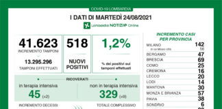 Coronavirus, aggiornamento 24 agosto, 7 decessi e 518 nuovi casi nelle ultime 24 ore.