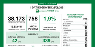 Coronavirus, aggiornamento 26 agosto, 6 decessi e 758 nuovi casi nelle ultime 24 ore.