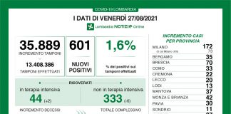 Coronavirus, aggiornamento 27 agosto, 3 decessi e 601 nuovi casi nelle ultime 24 ore.