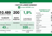 Coronavirus, aggiornamento 23 agosto, 0 decessi e 200 nuovi casi nelle ultime 24 ore.