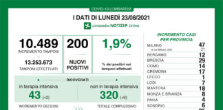 Coronavirus, aggiornamento 23 agosto, 0 decessi e 200 nuovi casi nelle ultime 24 ore.