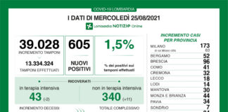 Coronavirus, aggiornamento 25 agosto, 5 decessi e 605 nuovi casi nelle ultime 24 ore.